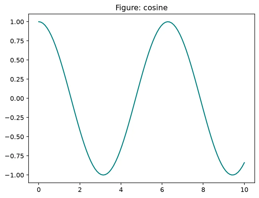 The chart this code draws: Create two named figures and switch between them