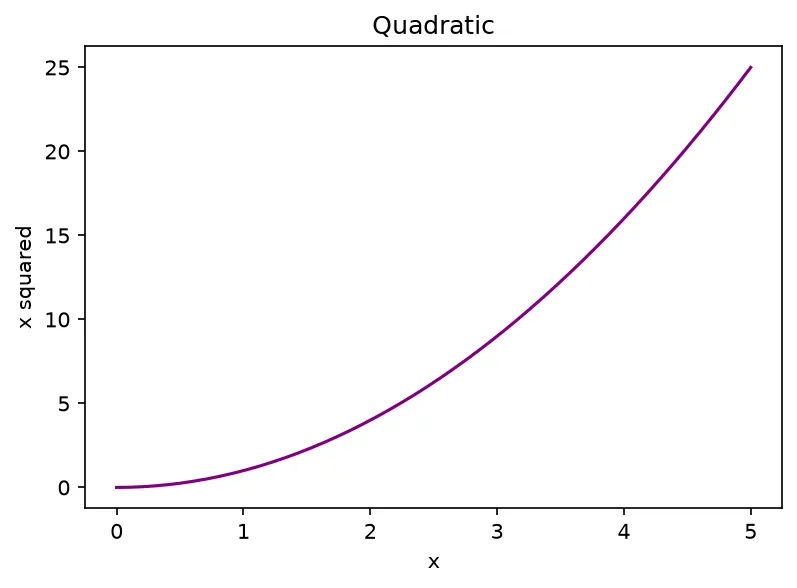 The chart this code draws: Retrieve the current figure and axes objects