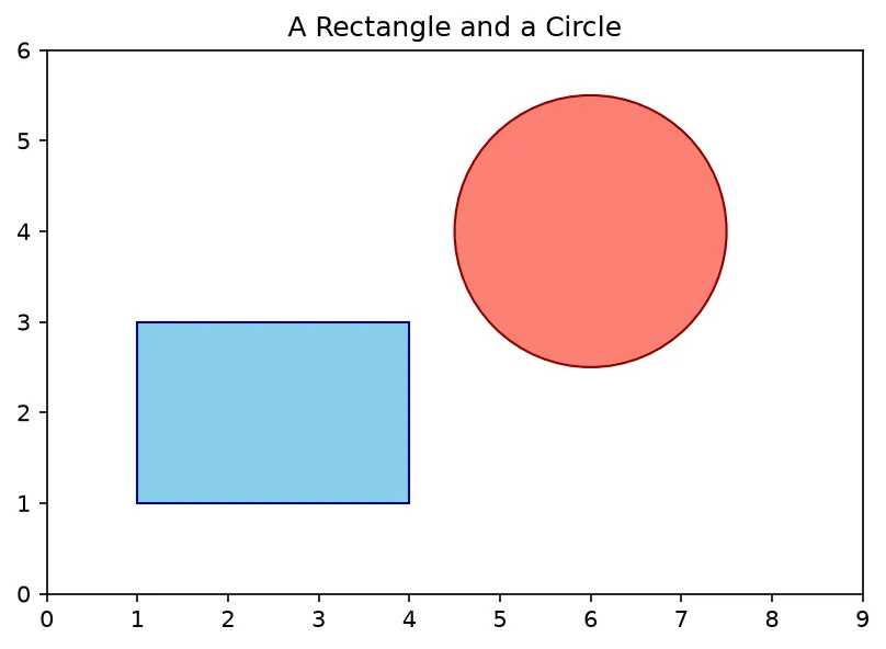 The chart this code draws: Place a rectangle and a circle with add_patch()