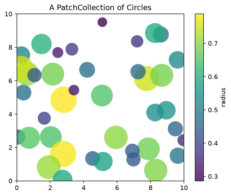 The chart this code draws: Batch and color many circles at once