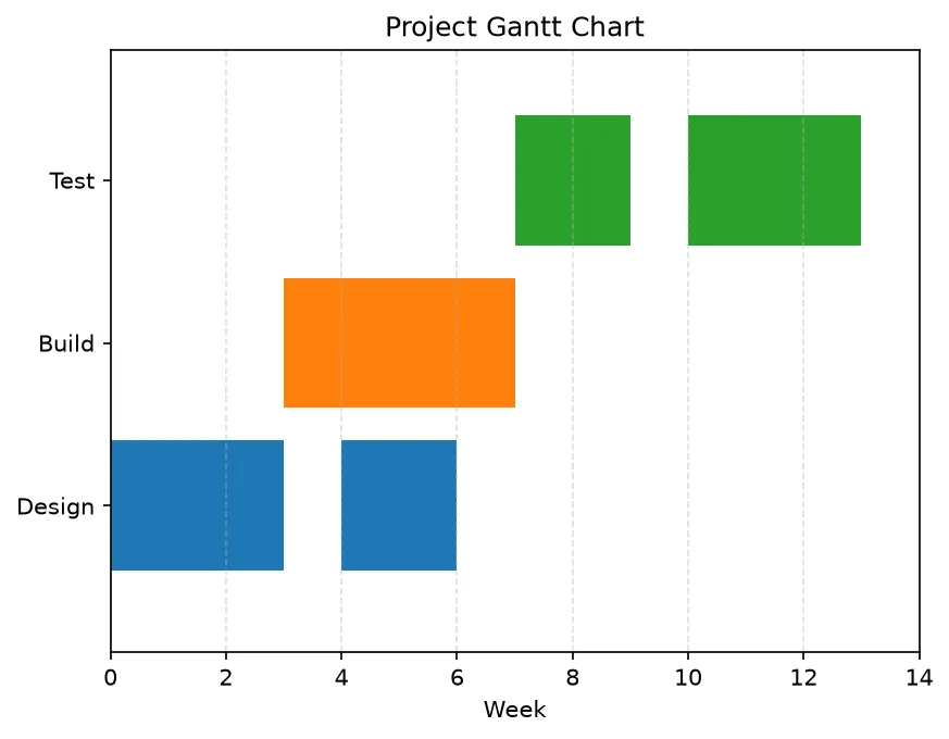 The chart this code draws: Build task rows with broken_barh