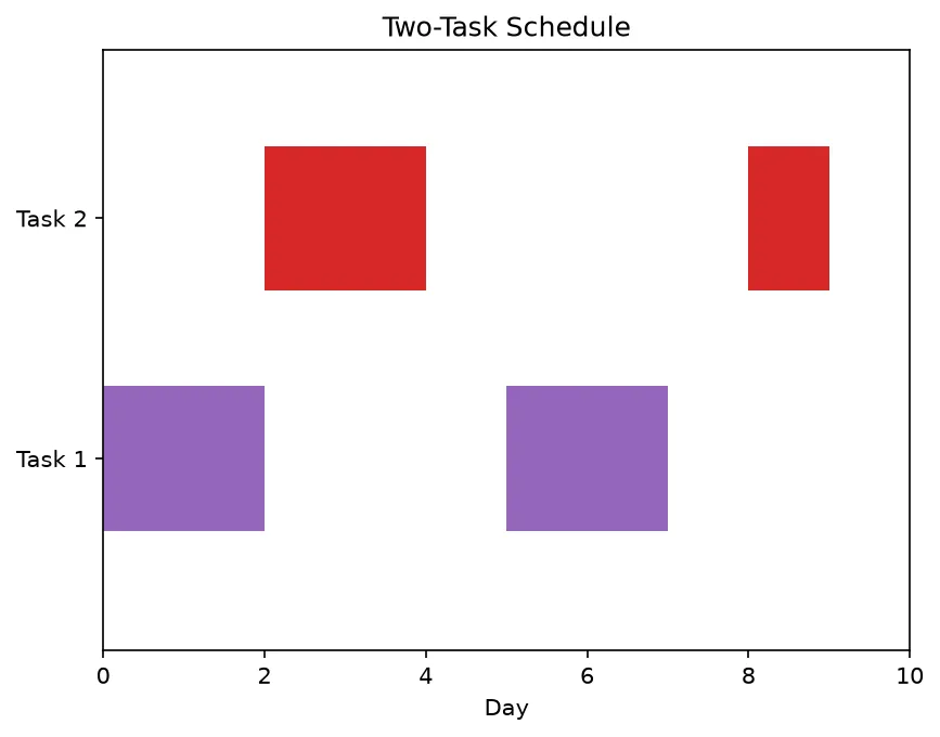 The chart this code draws: A two-row schedule with gaps using broken_barh