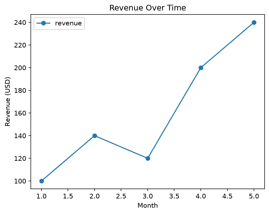The chart this code draws: Use df.plot(x=..., y=...) and style the returned Axes
