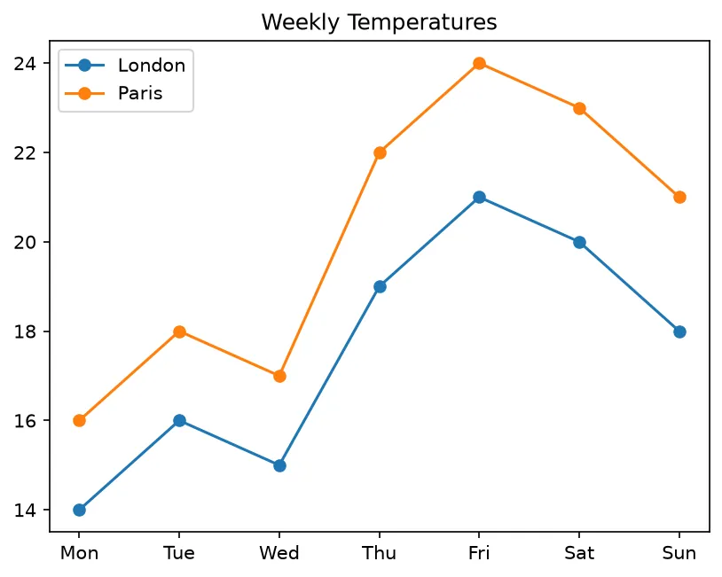 The chart this code draws: Plot two temperature columns and title the chart