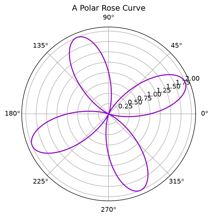 The chart this code draws: Plot a rose curve with theta and r