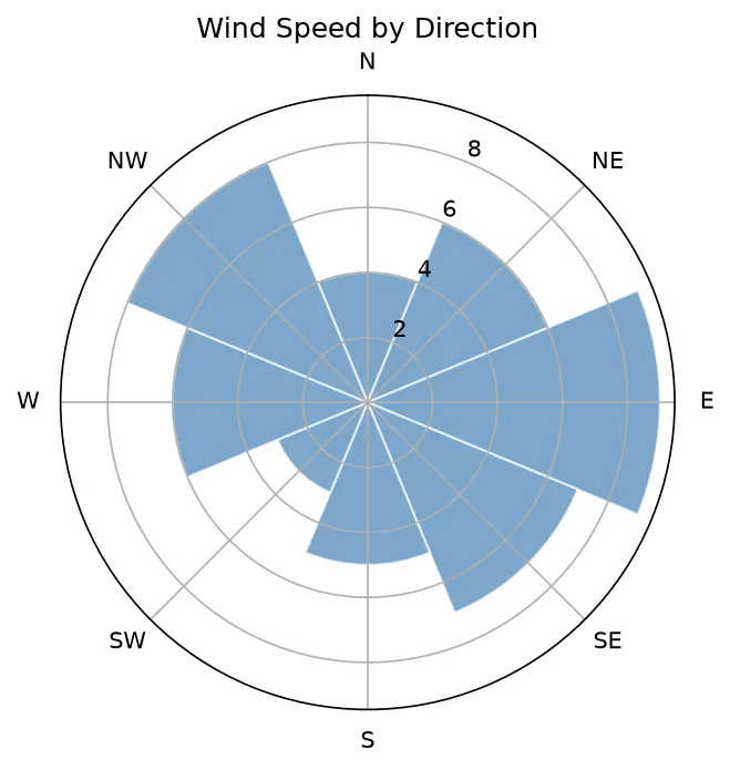 The chart this code draws: Zero at top, clockwise, custom radial ticks
