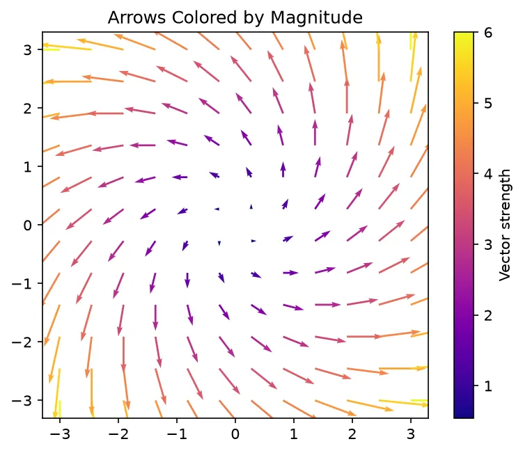 The chart this code draws: Scale arrows and map their length to a colormap
