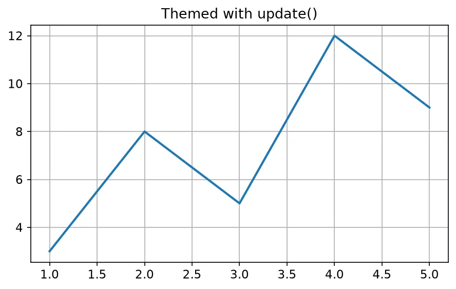 The chart this code draws: Set several rcParams at once and enable grids