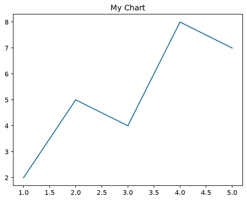 The chart this code draws: Write the current figure to a PNG file