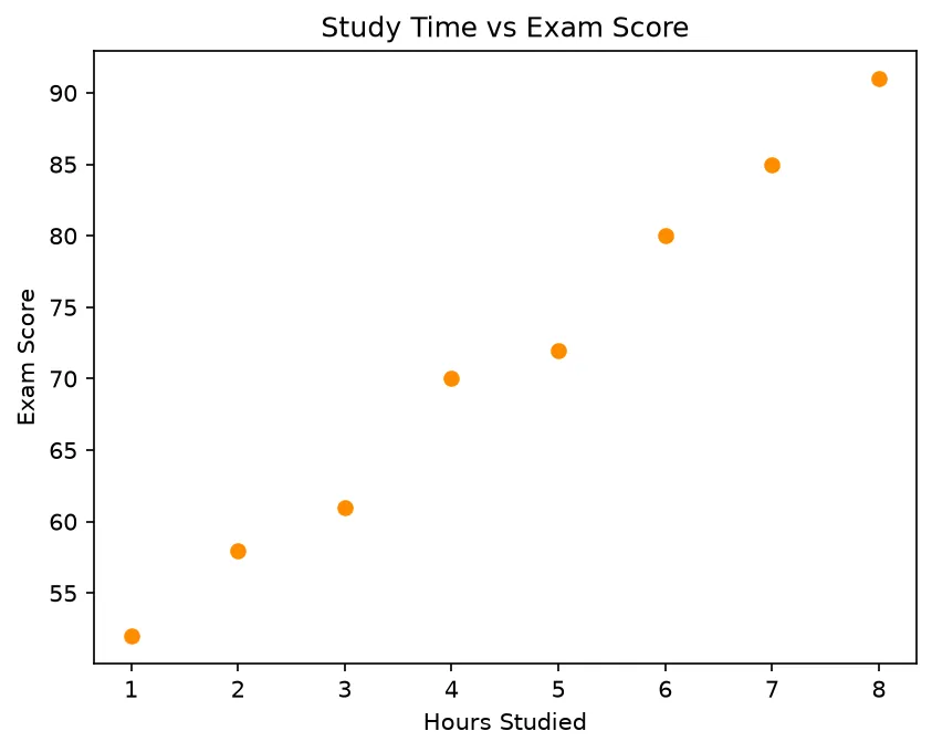 The chart this code draws: Plot eight x/y points with plt.scatter()