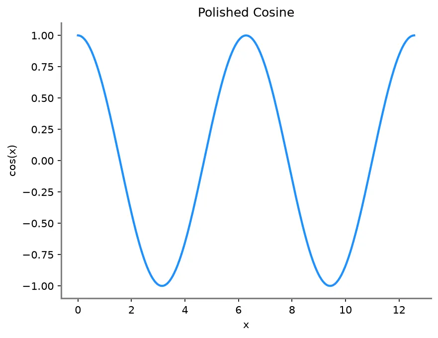 The chart this code draws: Hide two spines and restyle the other two