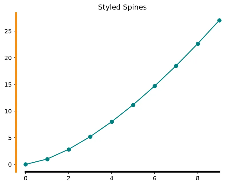 The chart this code draws: Color, thicken, and shorten the remaining spines