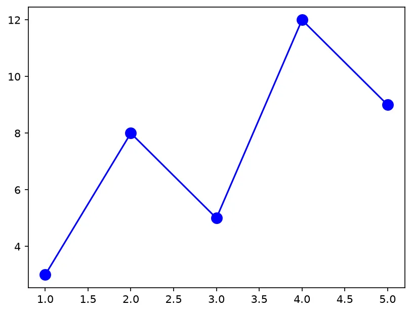 The chart this code draws: Place large circle markers on each data point