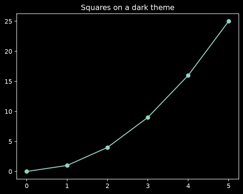 The chart this code draws: Apply the dark_background theme