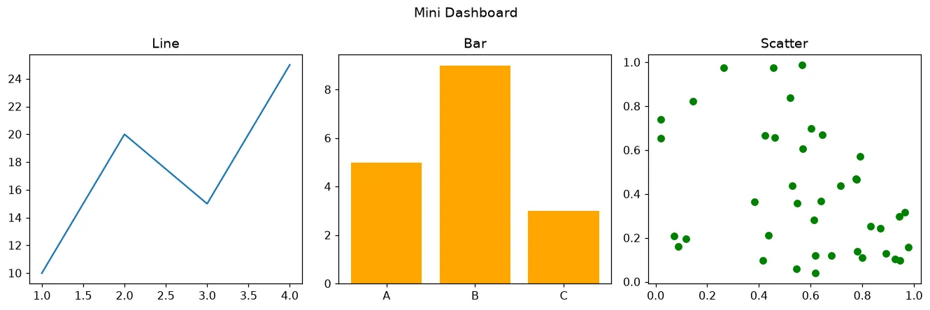The chart this code draws: Combine line, bar, and scatter in one row