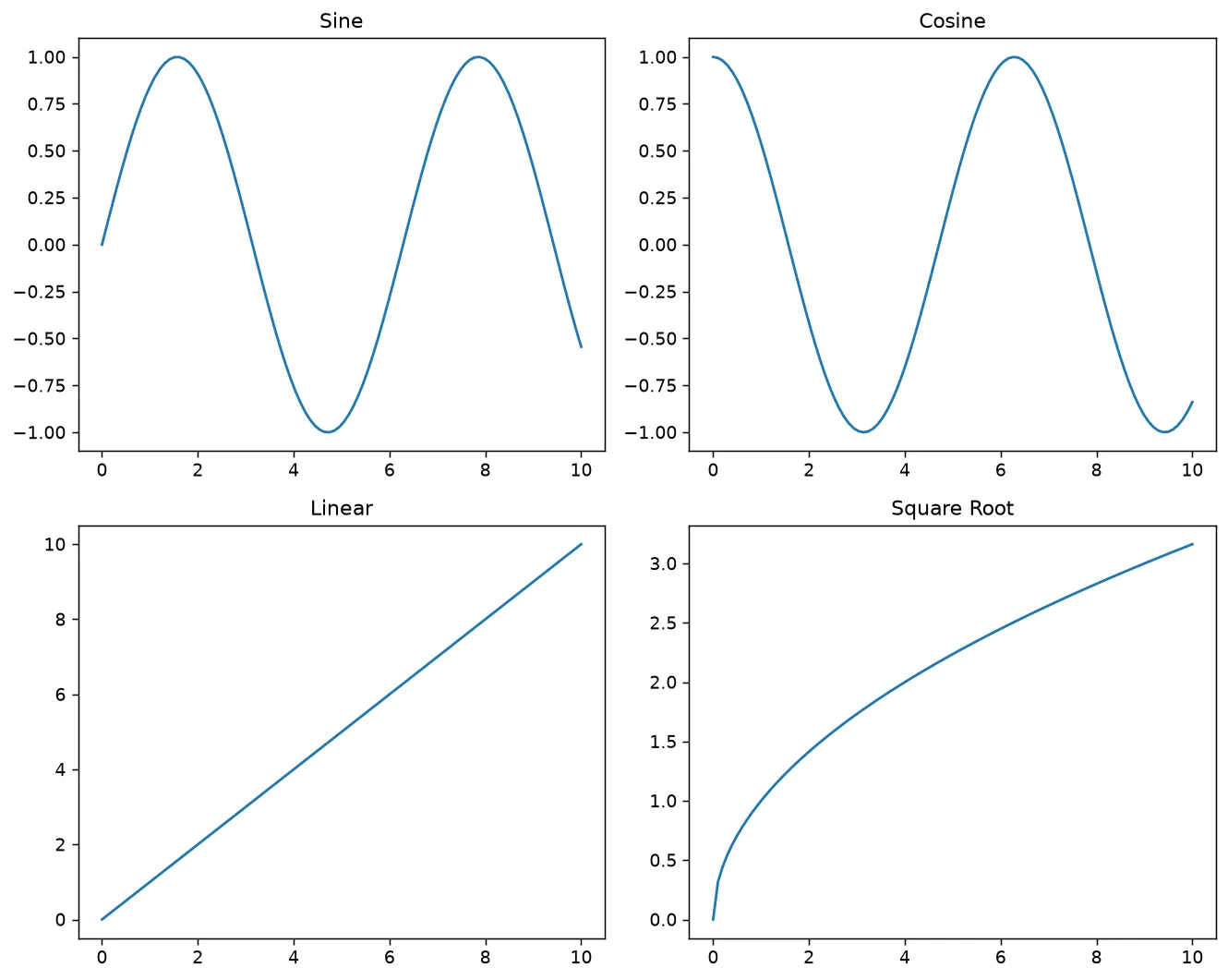 The chart this code draws: Draw four functions in one figure