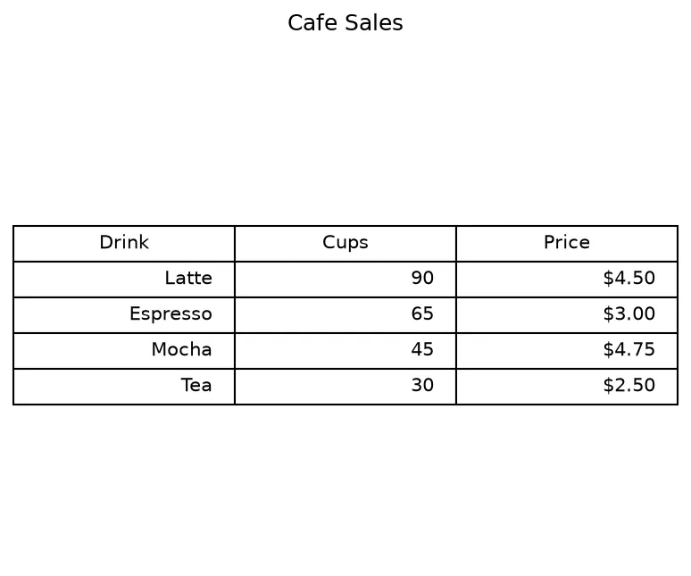 The chart this code draws: Render a grid of values with ax.table()
