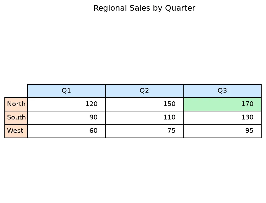 The chart this code draws: Add row/column labels and recolor a single cell