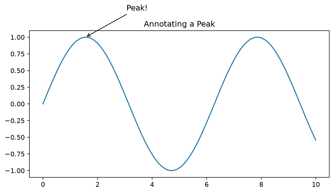 The chart this code draws: Point an arrow from a label to the curve's peak