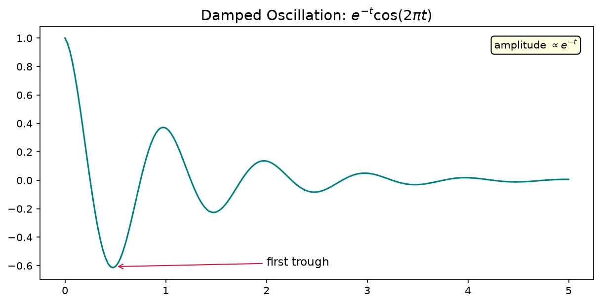 The chart this code draws: Combine mathtext, an arrow, and a pinned boxed note