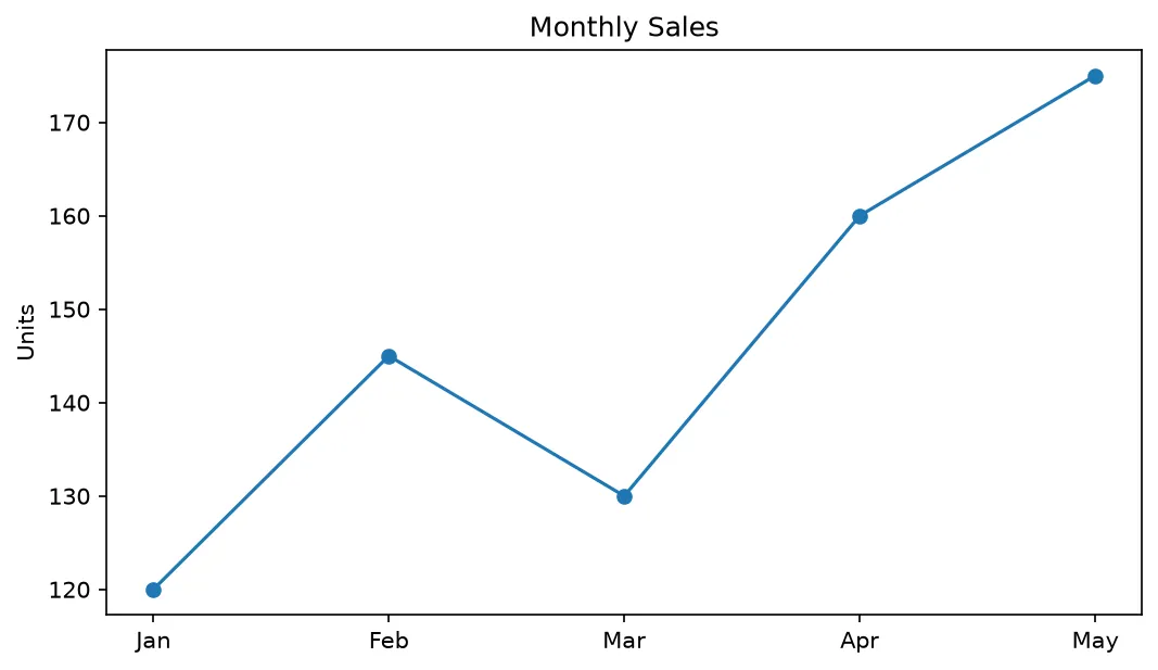 The chart this code draws: Place ticks at numeric positions and label them with text