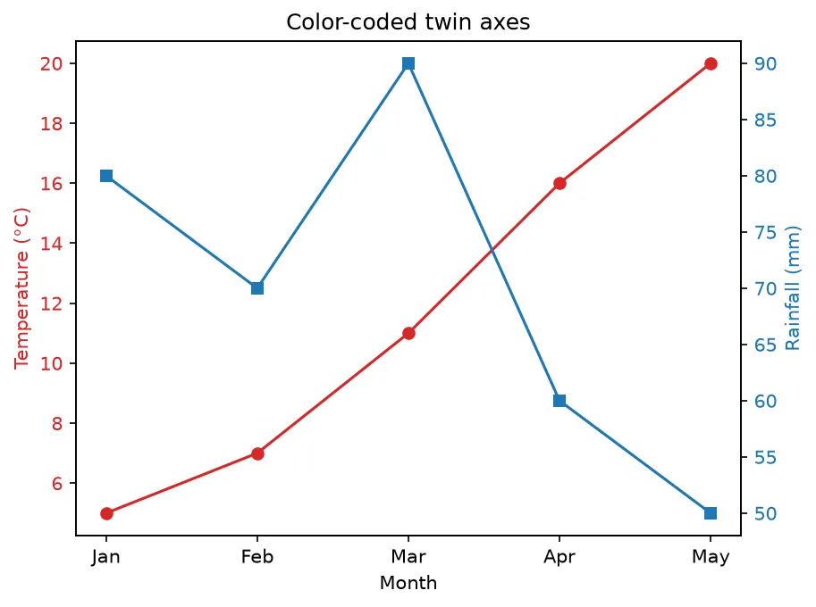 The chart this code draws: Color each y-label and its ticks to match its line