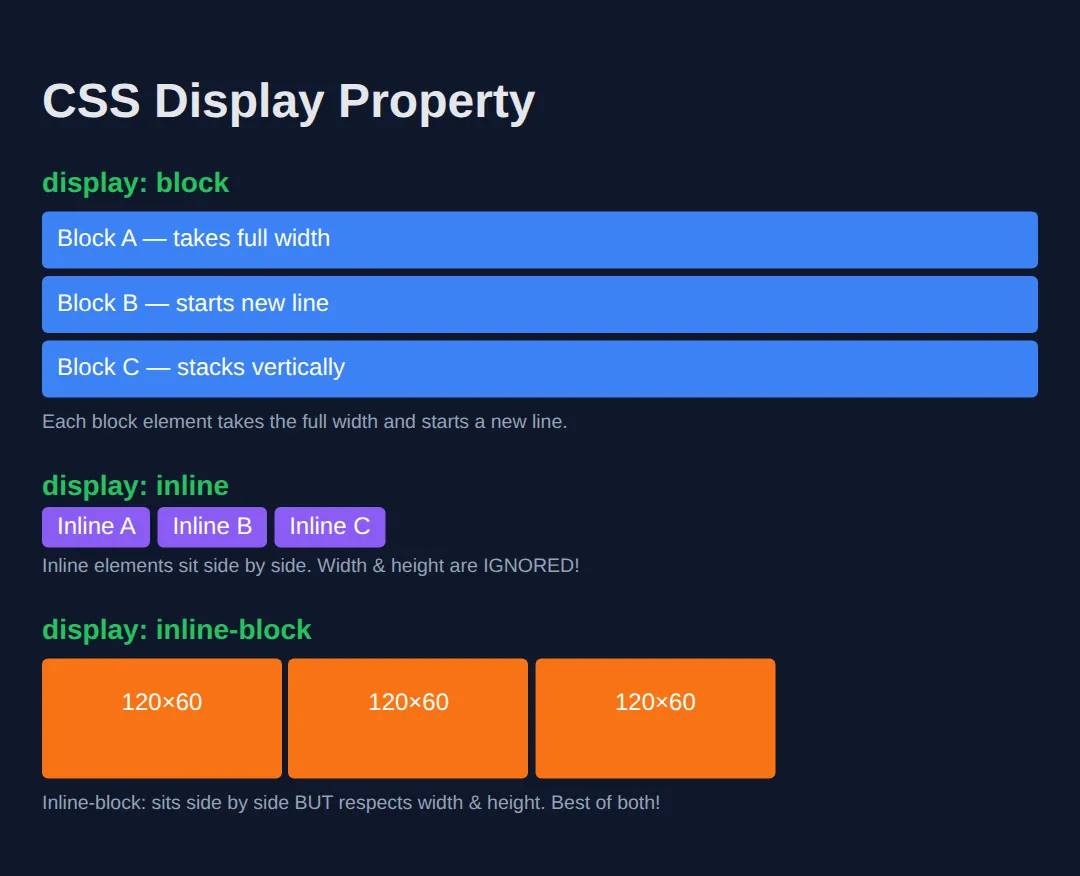 The page this code makes: See how display values change element behaviour