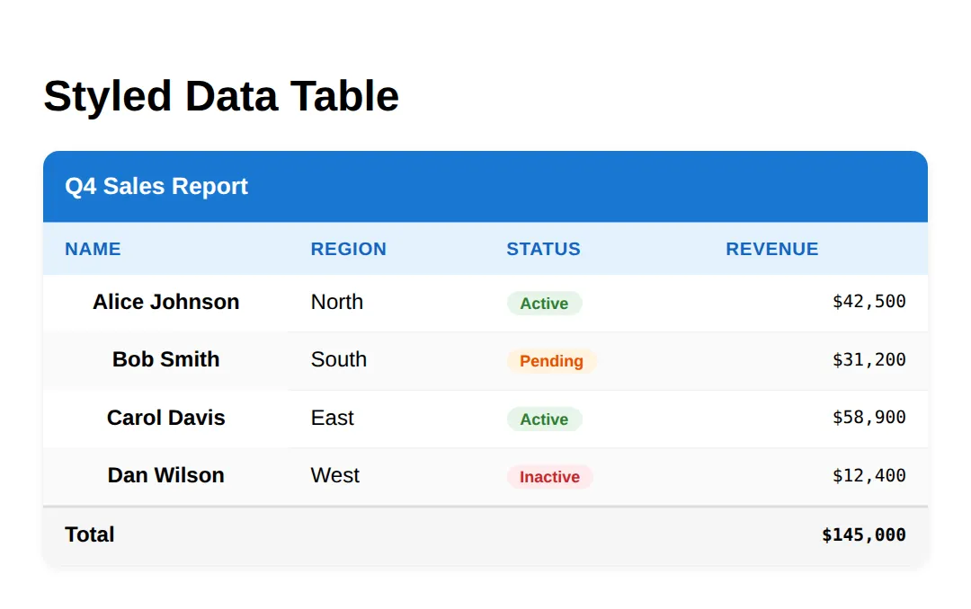 The page this code makes: Styled Data Table with Status Badges