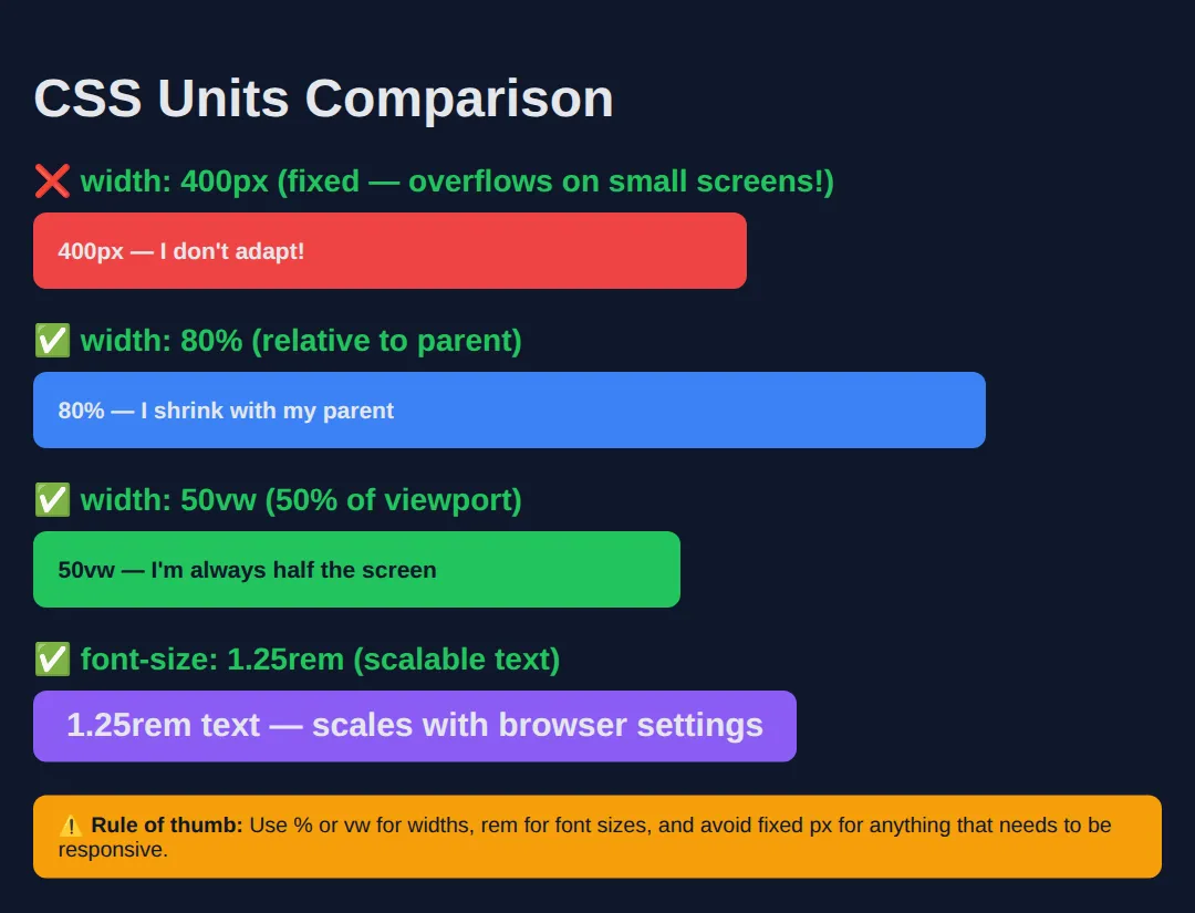 The page this code makes: See how different units behave when resizing