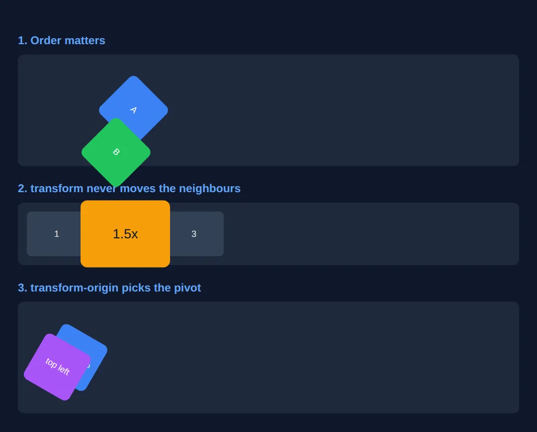 The page this code makes: Why the same two functions in the other order land somewhere else